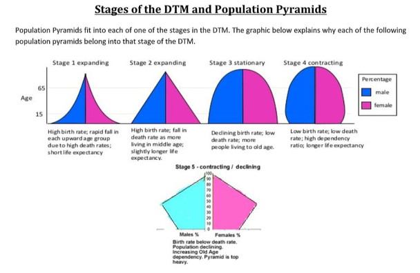 Demographic Transition Model (DTM) Lesson