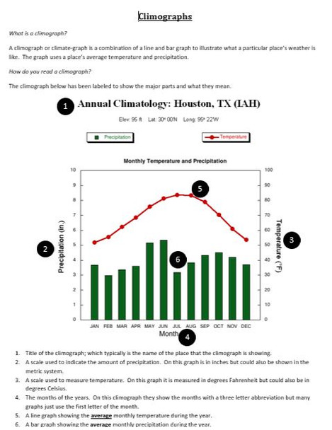 Climographs Lesson and Activity