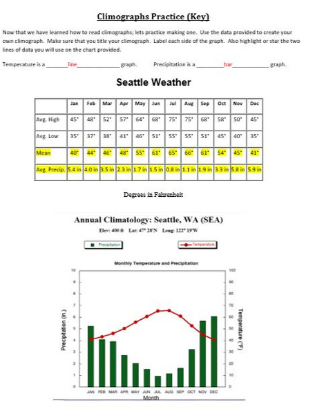 Climographs Lesson and Activity