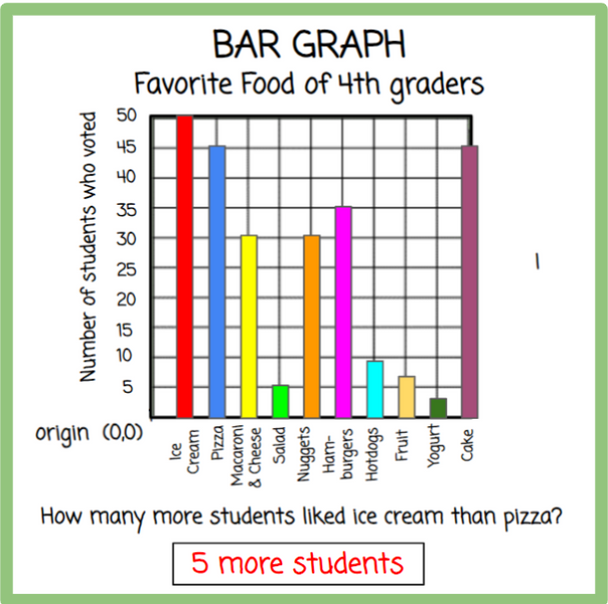 Graphs, Bar Graphs, Circle Graphs, and Line Graphs - Digital and Printable