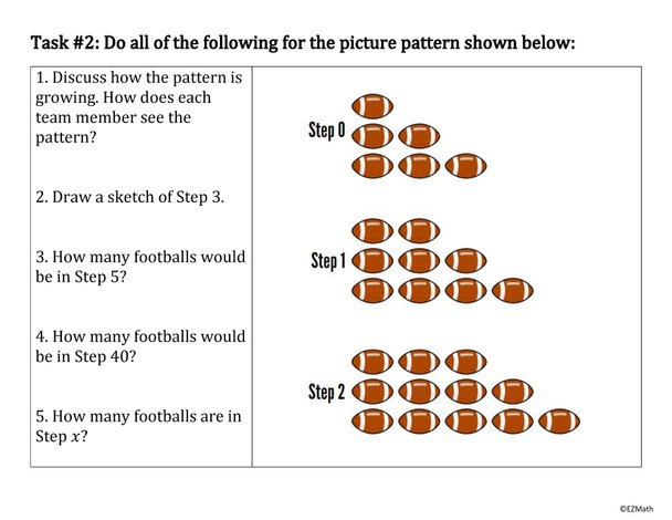 Writing Linear Functions From Patterns Thin Slicing Lesson - Grade 8