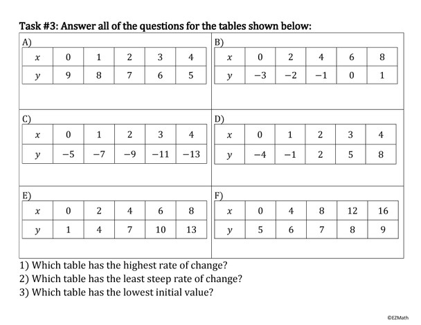 Comparing Linear Functions BTC Thin Slicing Group Activity | Grade 8 Math