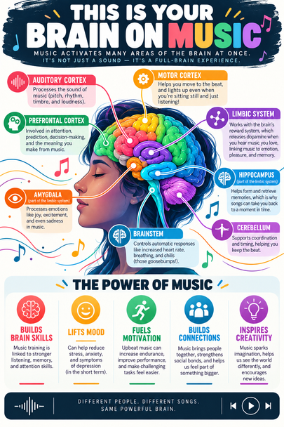 10624 : Why Music? FREE Music Advocacy Posters | Brain on Music Infographic