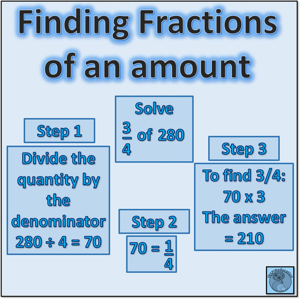 Fractions, Decimals and Percentages of an Amount - Posters for classroom display