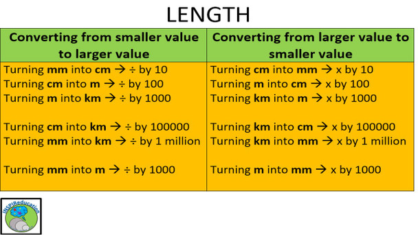 Measure - Place Value, Converting, Problem Solving (Length, Weight, Capacity)