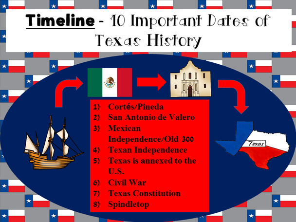 Timeline-10 Important Dates of Texas History