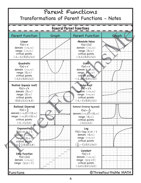 Parent Function Transformations Notes