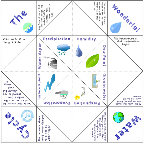 The Water Cycle Activity