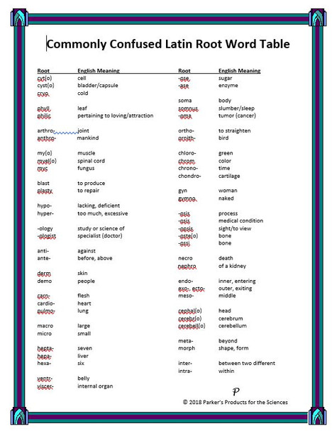 Commonly Confused Latin Root Word Listing Table