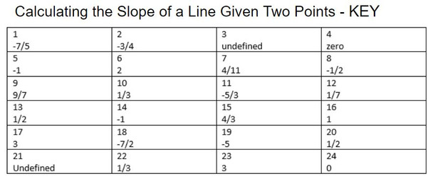 Finding the Slope of a Line given 2 Points: Task Cards - 24 Problems