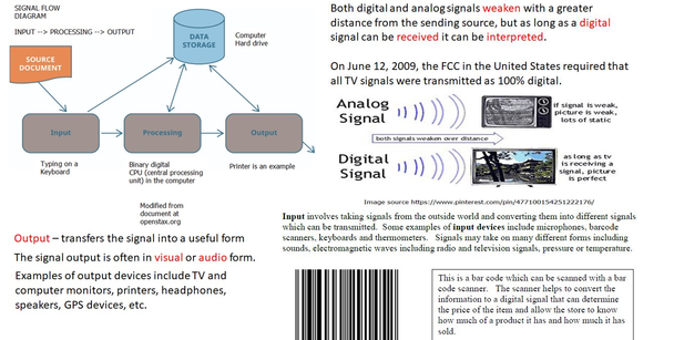 Digital V Analog Signals for MS Science Learning Package (suitable for Distance Learning)