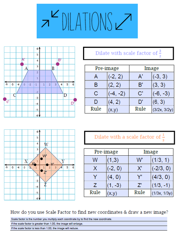 Dilations Editable Notes - Interactive