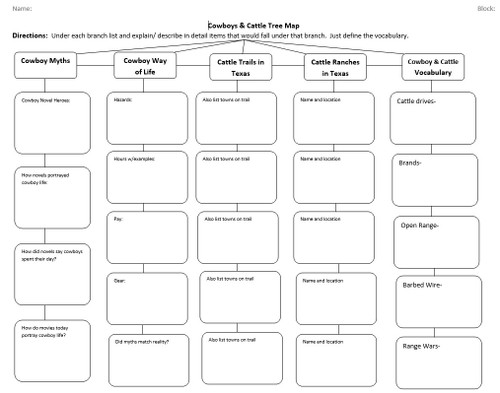 Cowboys and Cattle Tree Map - Texas History - FREE - Amped Up Learning