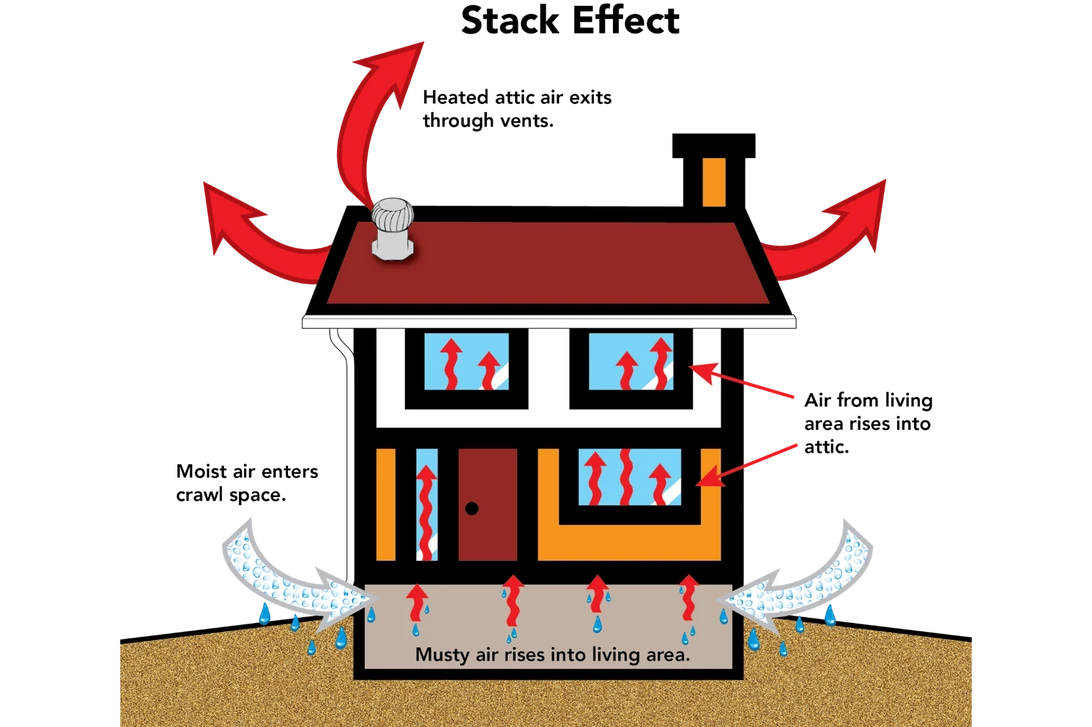 What Is Stack Effect? Causes, Signs, and How to Stop It