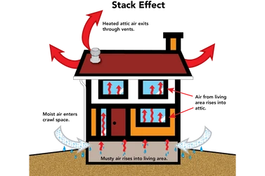 What Is Stack Effect? Causes, Signs, and How to Stop It