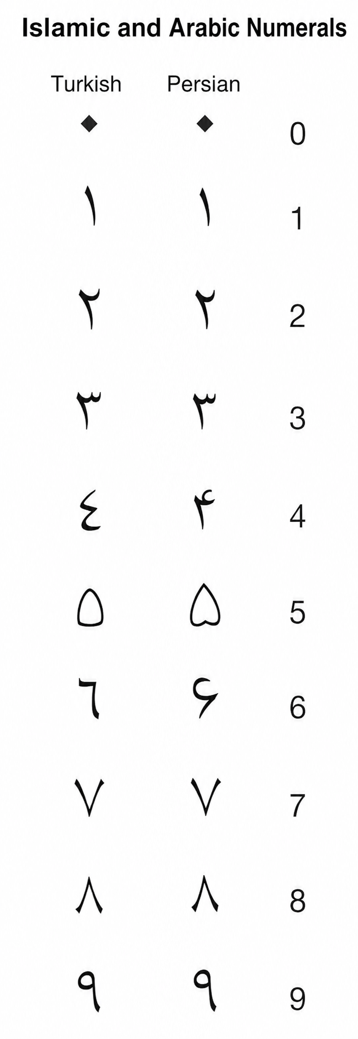 Chart of Islamic and Arabic numerals zero through nine in their Turkish and Persian woven forms for dating rugs