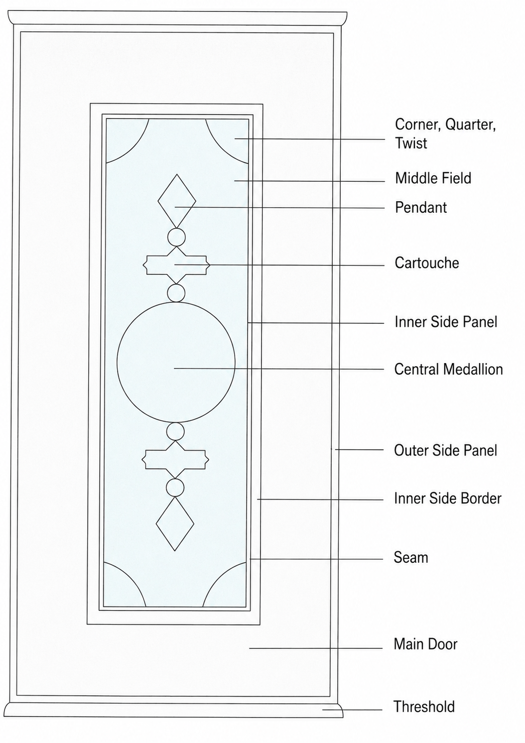 Labeled diagram of the parts of an Oriental rug including field, border, medallion, pendants and fringes