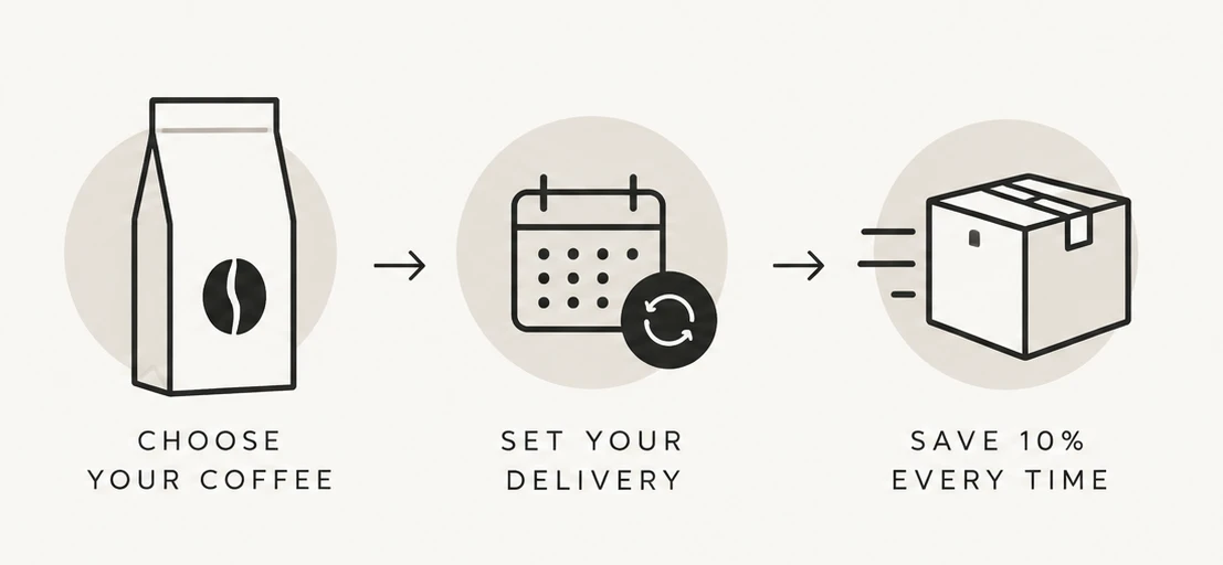 Choose your coffee, set your delivery and save 10% every time