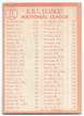 Hank Aaron, Ken Boyer, Bill White 1964 Topps 1963 NL RBI Leaders Card 11 (b)
