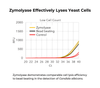 Zymo Research E1006 R-Zymolyase, 1000 U