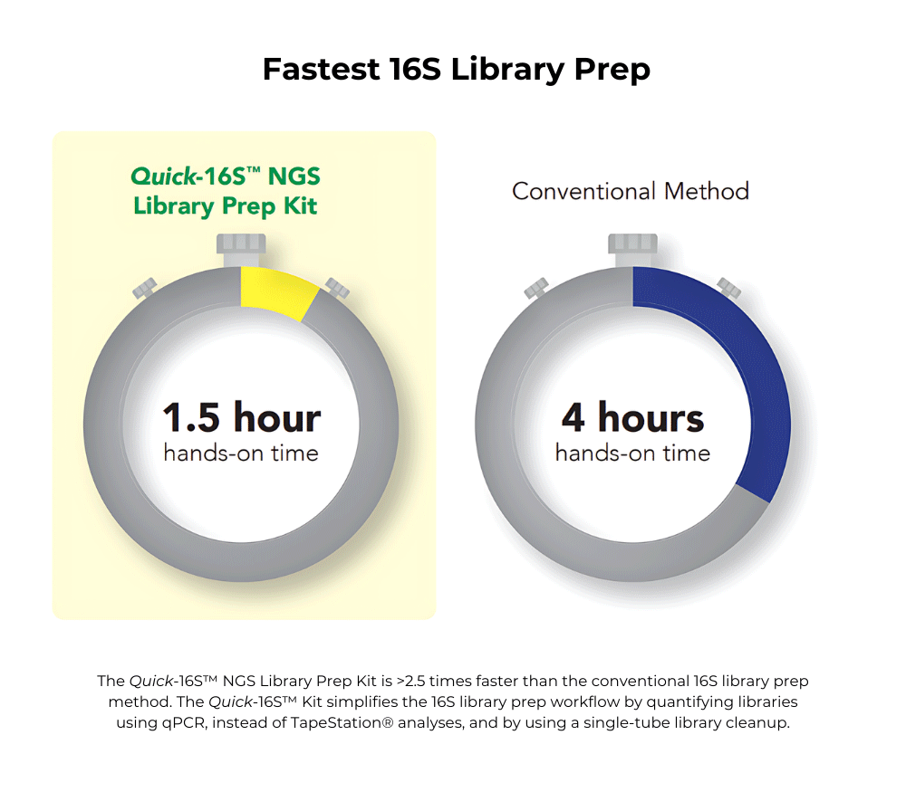 Zymo Research D6400 Quick-16S NGS Library Prep Kit, 96 Reactions