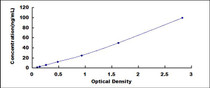Typical Standard Curve for HSD11b1 ELISA (Sandwich)