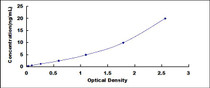 Typical Standard Curve for HSD17b3 ELISA (Sandwich)