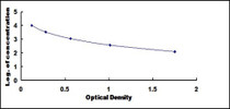 Typical Standard Curve for DDAVP ELISA (Competitive)
