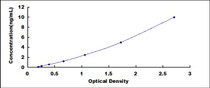 Typical Standard Curve for OAS3 ELISA (Sandwich)