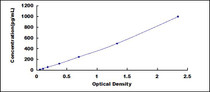 Typical Standard Curve for OASL ELISA (Sandwich)