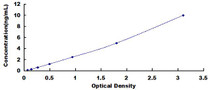 Typical Standard Curve for ADAM10 ELISA (Sandwich)