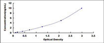 Typical Standard Curve for ADAM33 ELISA (Sandwich)