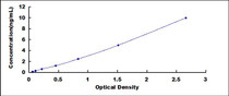 Typical Standard Curve for ADAM9 ELISA (Sandwich)