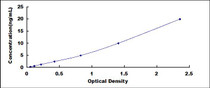 Typical Standard Curve for ADAMTS4 ELISA (Sandwich)