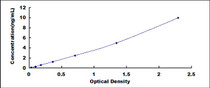 Typical Standard Curve for ADAMTS4 ELISA (Sandwich)