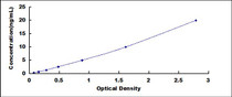 Typical Standard Curve for ADAMTS5 ELISA (Sandwich)