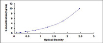 Typical Standard Curve for ADAMTS7 ELISA (Sandwich)