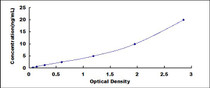 Typical Standard Curve for ADAMTS9 ELISA (Sandwich)