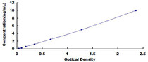 Typical Standard Curve for ABI1 ELISA (Sandwich)