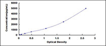 Typical Standard Curve for ACAT2 ELISA (Sandwich)