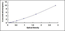 Typical Standard Curve for ACAT2 ELISA (Sandwich)