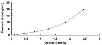 Typical Standard Curve for ACACa ELISA (Sandwich)