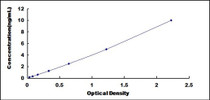 Typical Standard Curve for ACHAP ELISA (Sandwich)