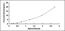 Typical Standard Curve for ACP5 ELISA (Sandwich)