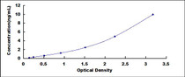 Typical Standard Curve for ACR ELISA (Sandwich)