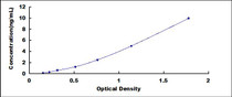 Typical Standard Curve for ACTg2 ELISA (Sandwich)