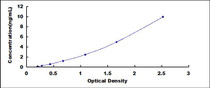 Typical Standard Curve for ATF3 ELISA (Sandwich)