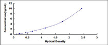 Typical Standard Curve for ADRb3 ELISA (Sandwich)