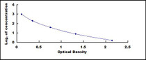 Typical Standard Curve for ACTH ELISA (Competitive)