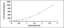 Typical Standard Curve for ADM ELISA (Sandwich)